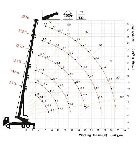 جدول بار جرثقیل 30 تن